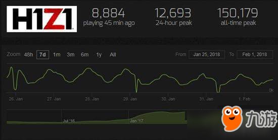 H1Z1已经凉透了？免费试玩+2.5折促销也救不回来！