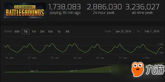 H1Z1已经凉透了？免费试玩+2.5折促销也救不回来！