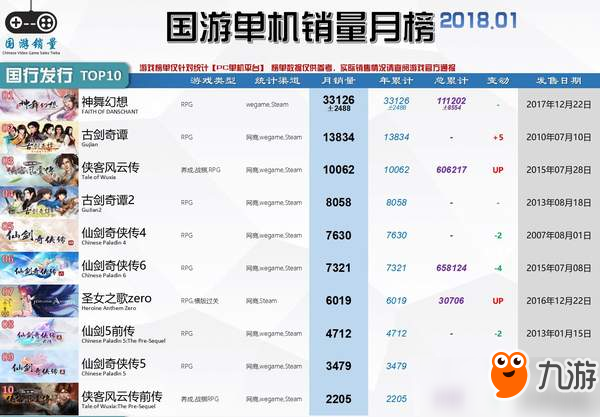 国产单机1月销量排行：《神曲幻想》拿连冠 销量破11万