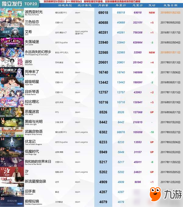 国产单机1月销量排行：《神曲幻想》拿连冠 销量破11万