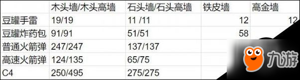 腐蚀RUST爆炸物对各建筑伤害值列表一览