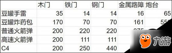 腐蝕RUST爆炸物對各建筑傷害值列表一覽