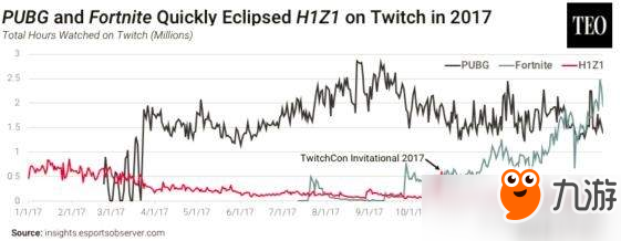 《H1Z1》涼了？數(shù)據(jù)顯示每日玩家數(shù)竟降至高峰期5%