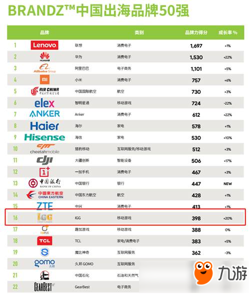 最新年度排名 《王国纪元》出品方IGG升至国内第三