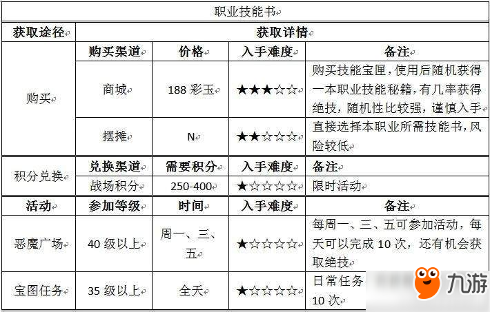 自由幻想手游技能書怎么獲得？自由幻想手游技能書獲取途徑匯總一覽