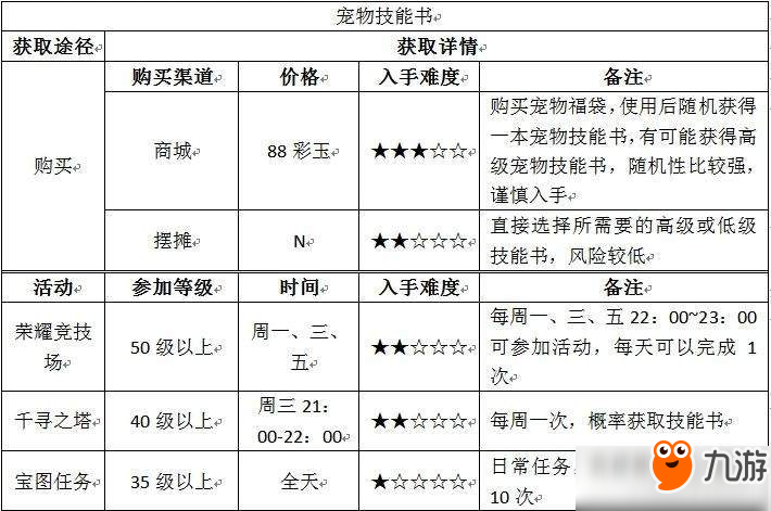 自由幻想手游技能書怎么獲得？自由幻想手游技能書獲取途徑匯總一覽