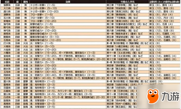 真三國無雙8寶玉大全 真三國無雙8怎么玩