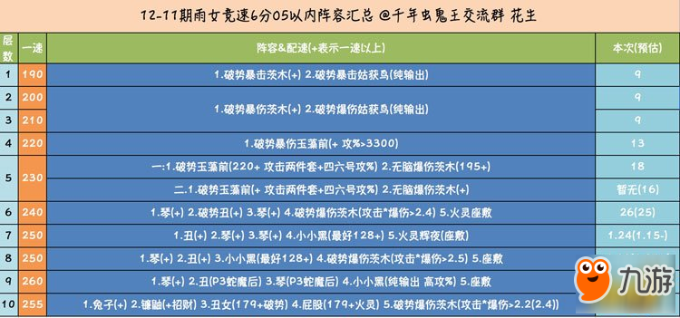 陰陽師雨女競速本1-10層極限時(shí)間通關(guān)陣容