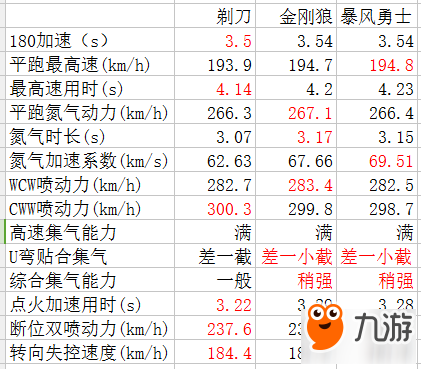 QQ飛車手游B車暴風(fēng)勇士值得購買嗎