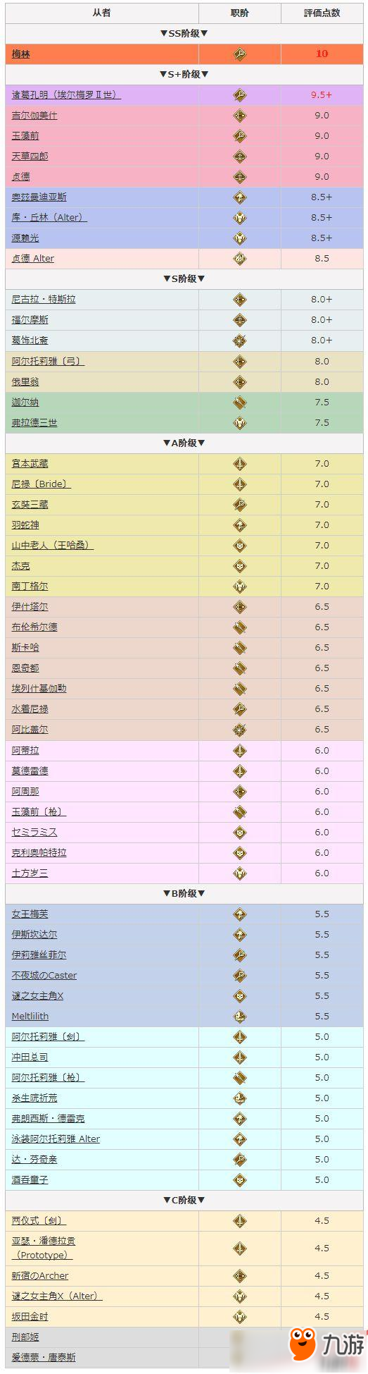 FGO五星從者最新排行榜