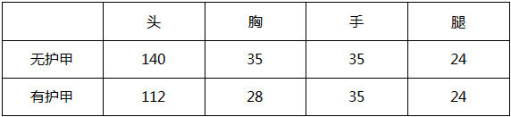 cf手游王者之心屬性圖文介紹