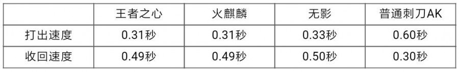 cf手游王者之心屬性圖文介紹