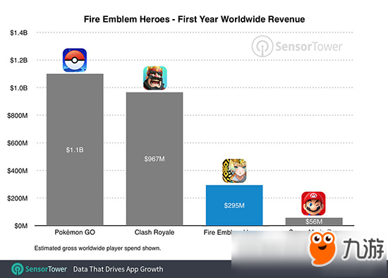 18.7亿元！《火焰纹章：英雄》成任天堂最赚钱手游