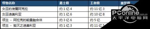 DNF秘密之森怎么打 秘密之森噩夢級打法教學(xué)