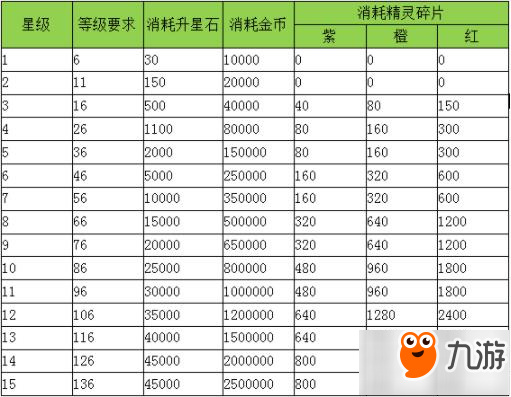 宝贝联盟2精灵升星攻略 需要多少升星石