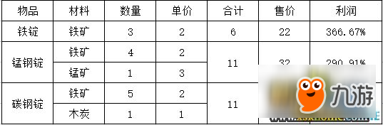 波西亞時(shí)光高性價(jià)比物品組合推薦