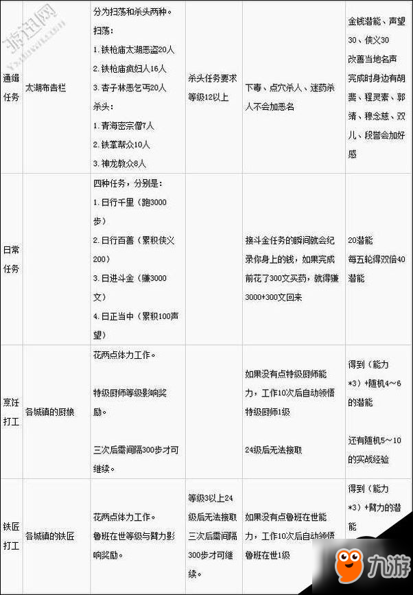 金庸群侠传5日常活动汇总 日常任务全解