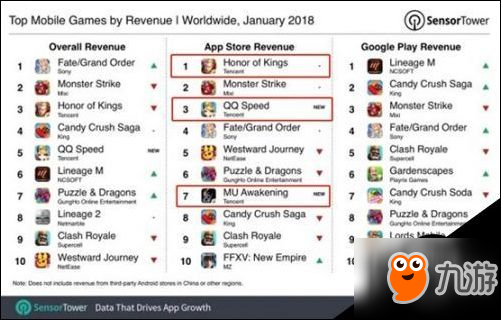 2018年1月手游全球收入榜 QQ飛車手游全球第3