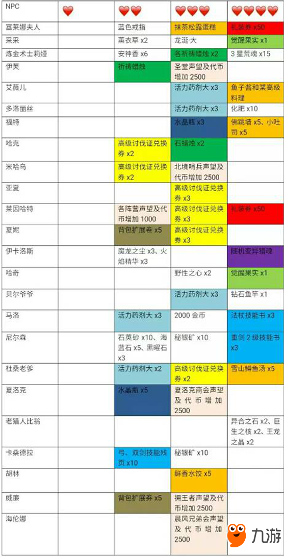 《猎魂觉醒》全地图钓鱼分布 NPC好感度提升方法