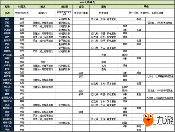 《猎魂觉醒》全地图钓鱼分布 NPC好感度提升方法