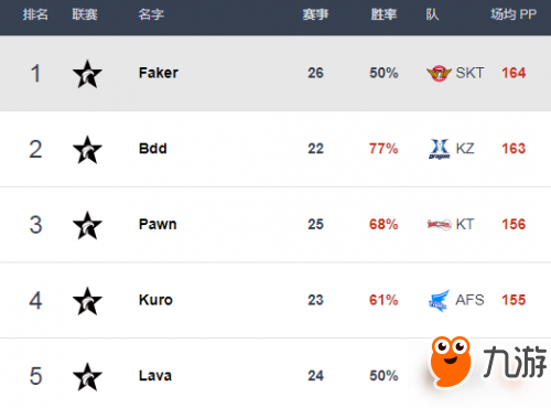 LCK最新2月职业选手排名 Faker重回榜首