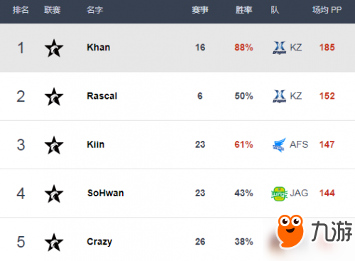 LCK最新2月職業(yè)選手排名 Faker重回榜首