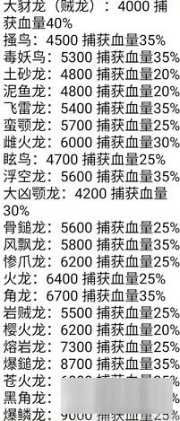 怪物獵人世界怪物有多少血？ 怪物獵人世界全怪物血量一覽