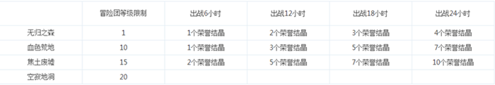 dnf冒險(xiǎn)團(tuán)出征玩法怎么玩 dnf冒險(xiǎn)團(tuán)出征玩法攻略