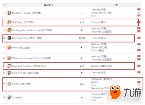 App Annie 1月指数:QQ飞车手游成吸金新贵 拿下全球收入榜第6