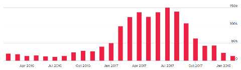 半年流失高達91% H1Z1在線玩家數(shù)從15萬下滑到9千