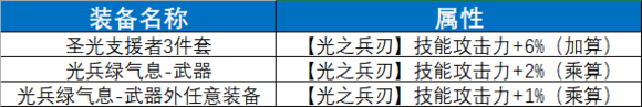 《DNF》起源念帝完美BUFF換裝搭配