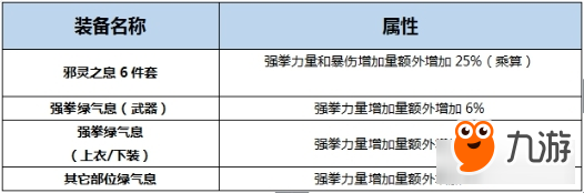 《DNF》起源極武圣完美BUFF換裝搭配