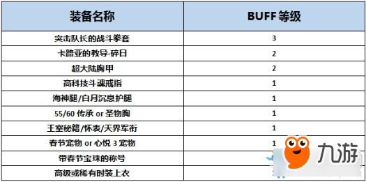 《DNF》起源極武圣完美BUFF換裝搭配