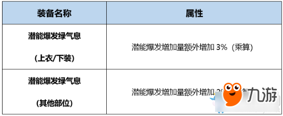 《DNF》起源毀滅者完美BUFF換裝搭配