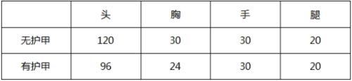 cf手游M4A1-獒視天下怎么樣 M4A1-獒視天下分析