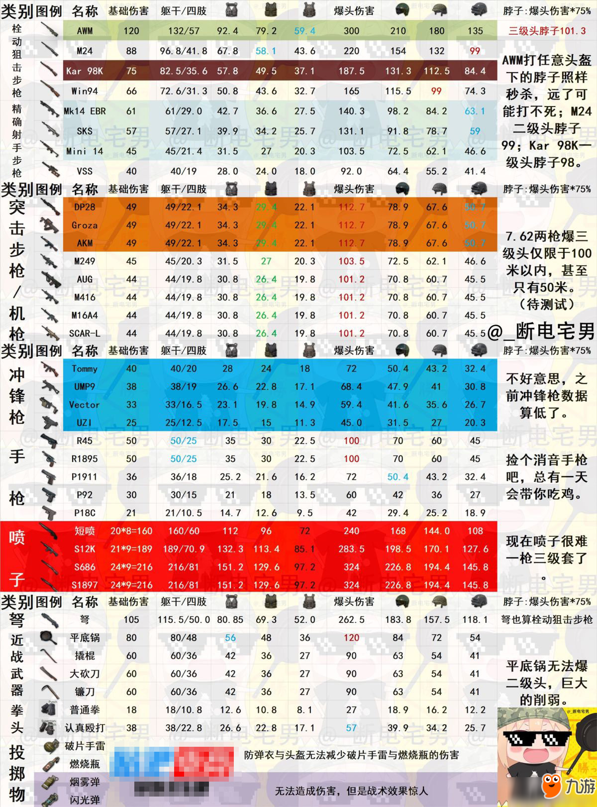 和平精英全武器傷害匯總