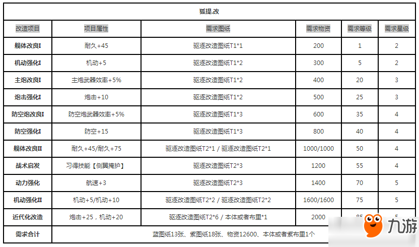 碧蓝航线狐提改造所需要材料汇总