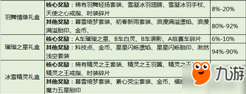 QQ飞车手游寻宝概率数据表 抽奖概率汇总