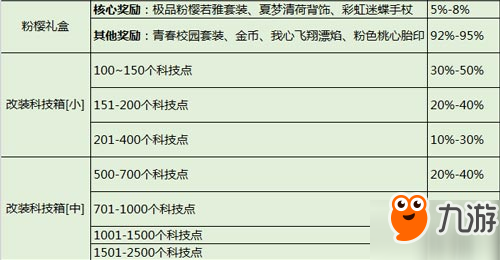 QQ飞车手游寻宝概率数据表 抽奖概率汇总