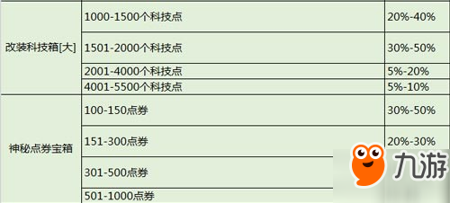 QQ飞车手游寻宝概率数据表 抽奖概率汇总