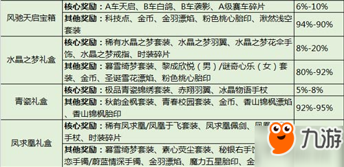 QQ飞车手游寻宝概率数据表 抽奖概率汇总