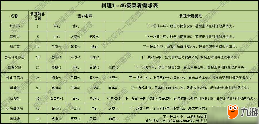 獵魂覺醒全料理食譜材料及作用匯總 獵魂覺醒食譜獲取大全