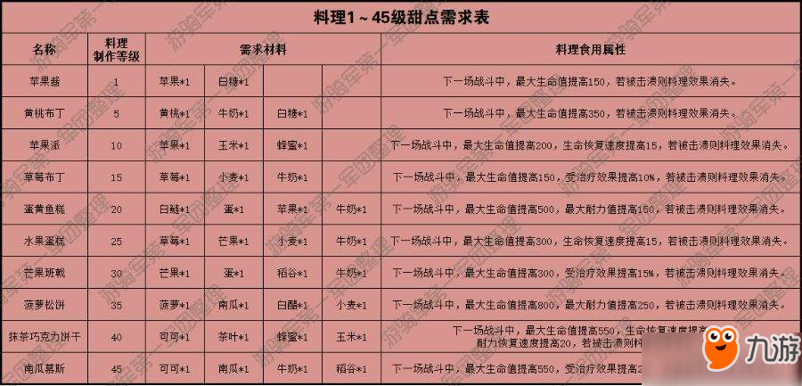 獵魂覺醒全料理食譜材料及作用匯總 獵魂覺醒食譜獲取大全