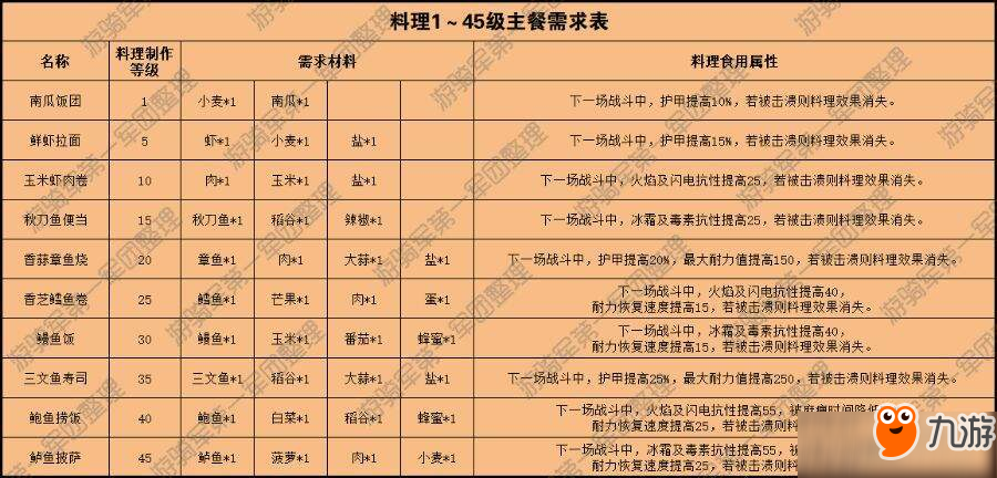 獵魂覺醒食譜獲取及效果大全