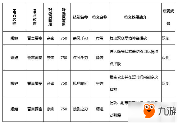 獵魂覺醒娜妲可以學(xué)習(xí)哪些符文技 獵魂覺醒娜妲符文技介紹