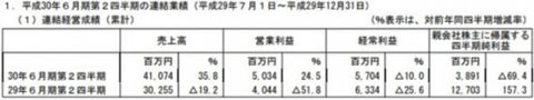 GREE半年销售收入23亿 手游氪金稳定增长