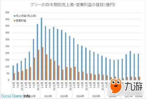 GREE半年销售收入23亿 手游氪金稳定增长