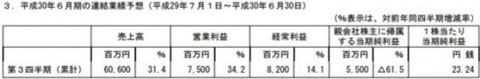 GREE半年銷售收入23億 手游氪金穩(wěn)定增長(zhǎng)