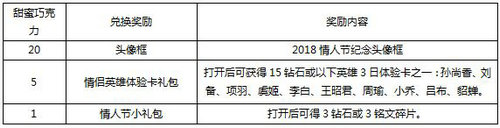 王者榮耀2月6日更新內(nèi)容匯總 2018情人節(jié)活動上線