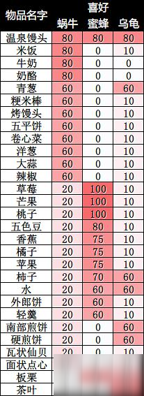 旅行青蛙蝸牛吃什么 旅行青蛙蝸牛來了用什么招待